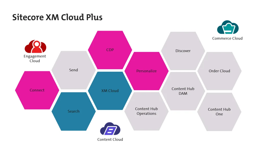 What is: Sitecore XM Cloud Plus