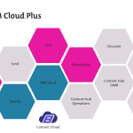 What is: Sitecore XM Cloud Plus