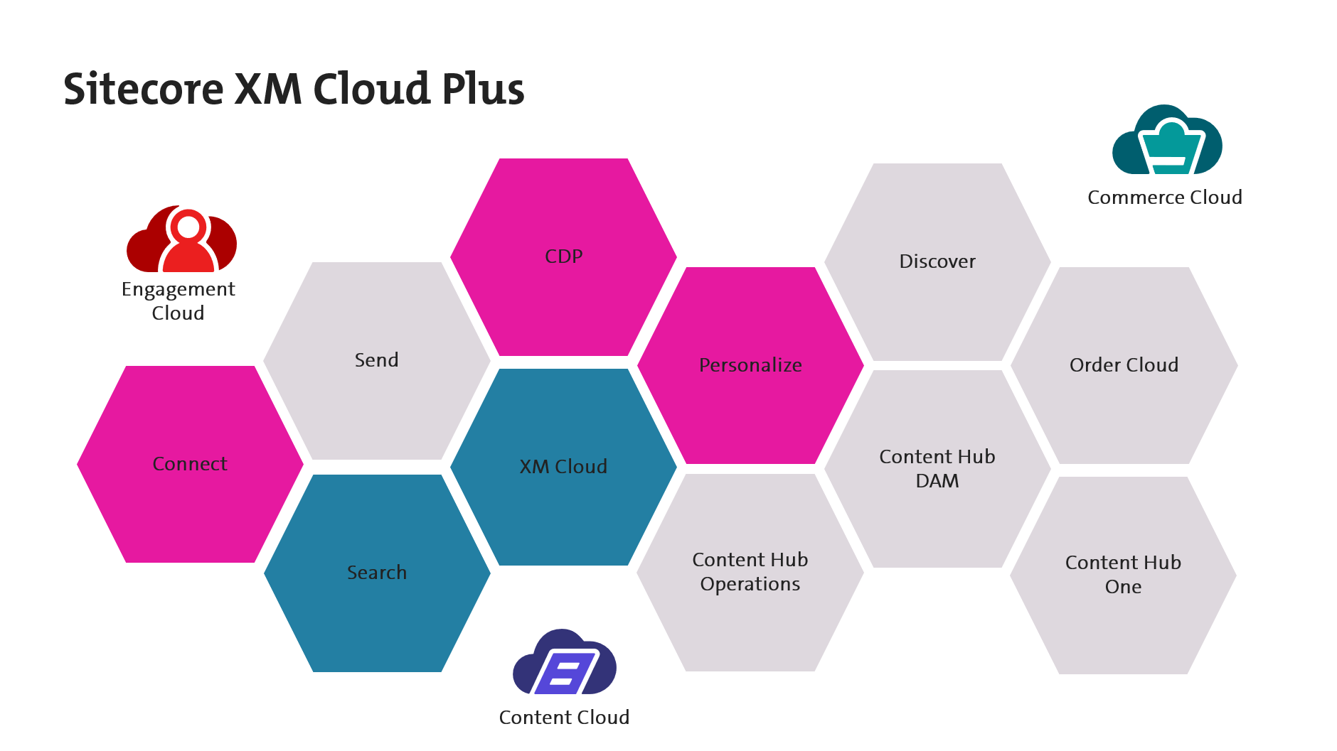 What is: Sitecore XM Cloud Plus