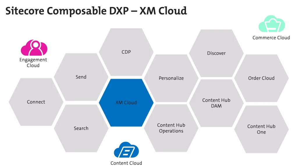 Sitecore XM Cloud