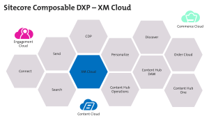 Sitecore XM Cloud
