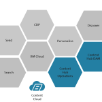 Sitecore Content Hub (DAM)