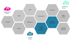 Sitecore Content Hub (DAM)