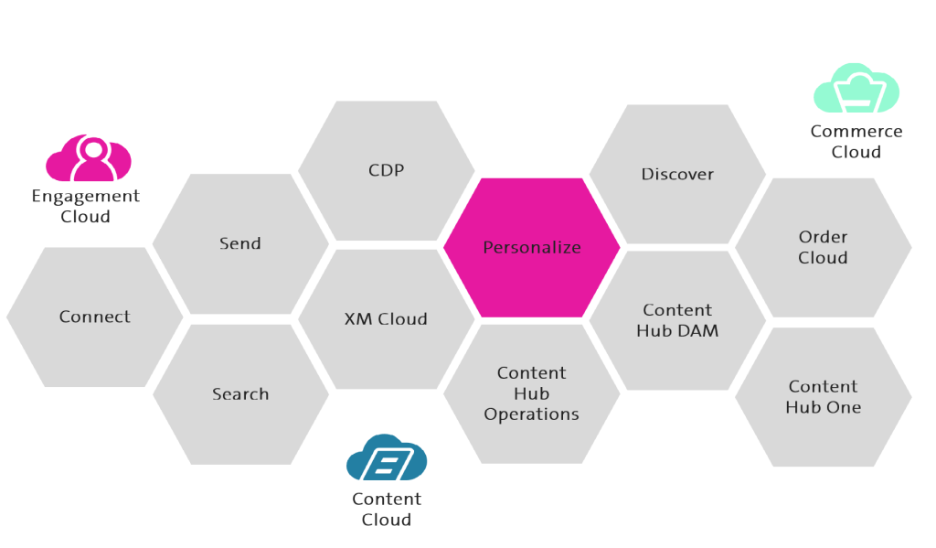 Sitecore composable product landscape - Personalize