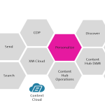 Sitecore composable product landscape - Personalize