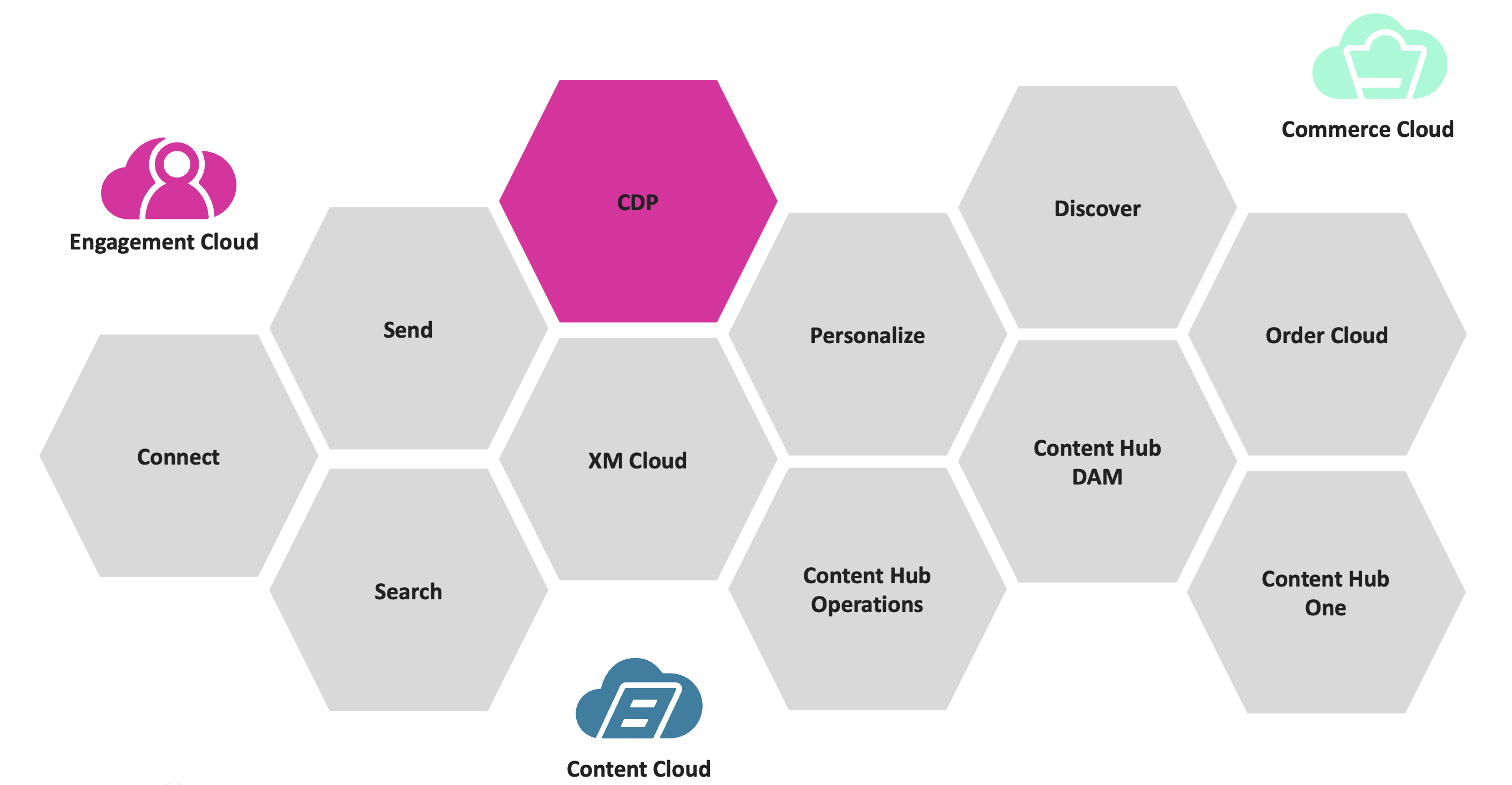 Sitecore composable product landscape - Sitecore CDP