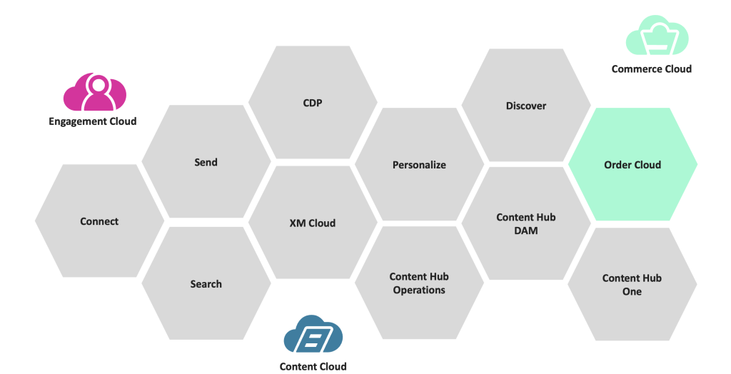 Sitecore composable product landscape -Sitecore OrderCloud
