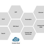 Sitecore composable product landscape -Sitecore OrderCloud