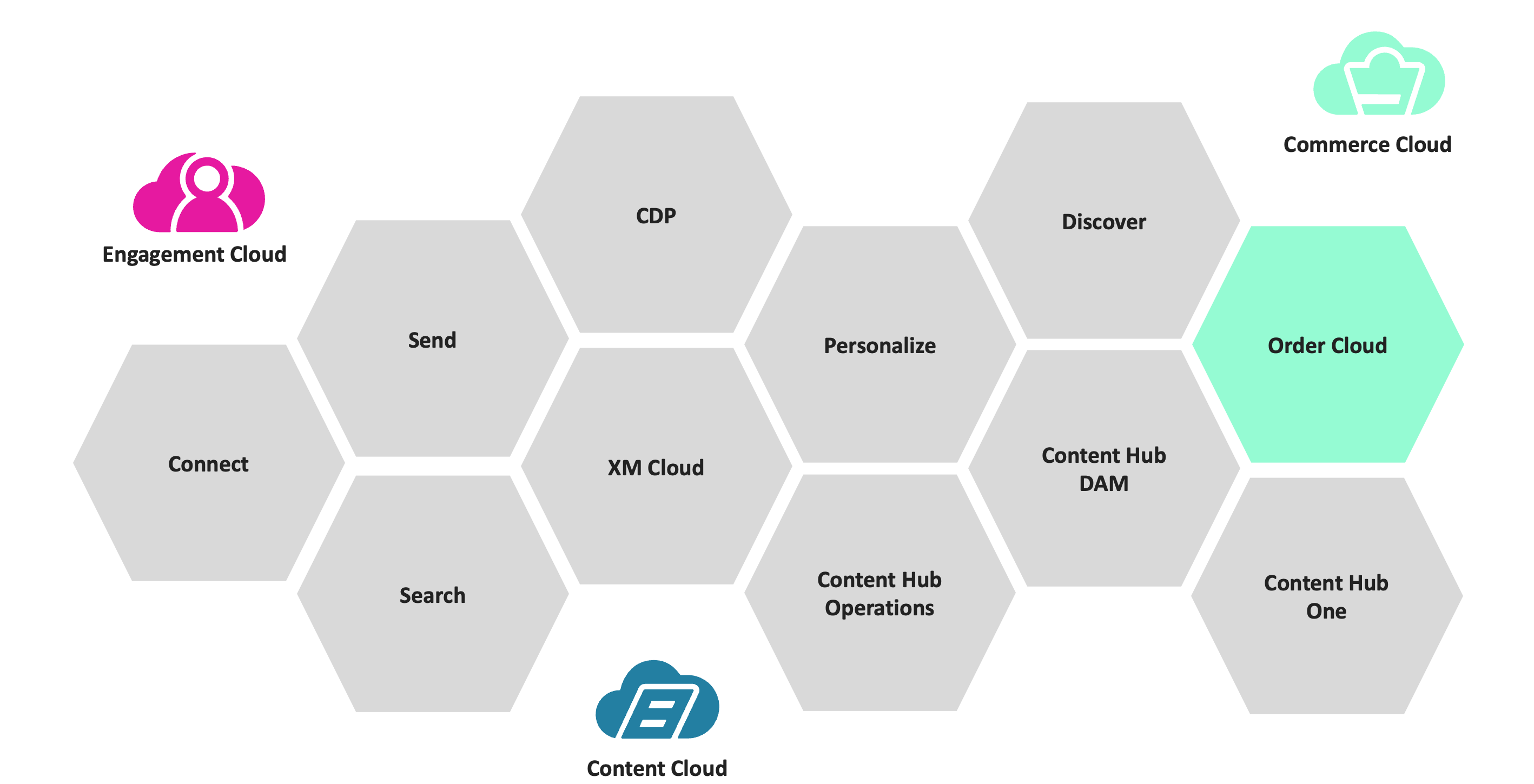 Sitecore composable product landscape -Sitecore OrderCloud